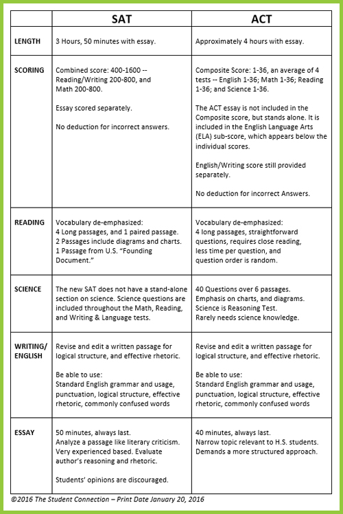 Act To Sat Chart